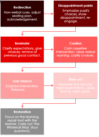 Summary of behaviour steps - redirection, disappointment, reminder, caution, last chance, time-out, restoration