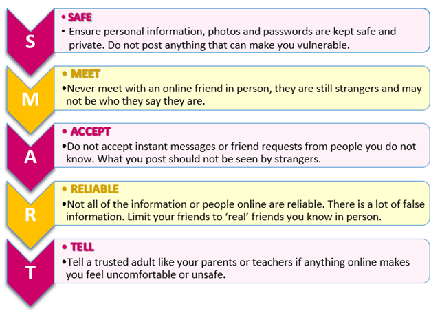 Diagram of the SMART rules - safe, meet, accept, reliable, tell